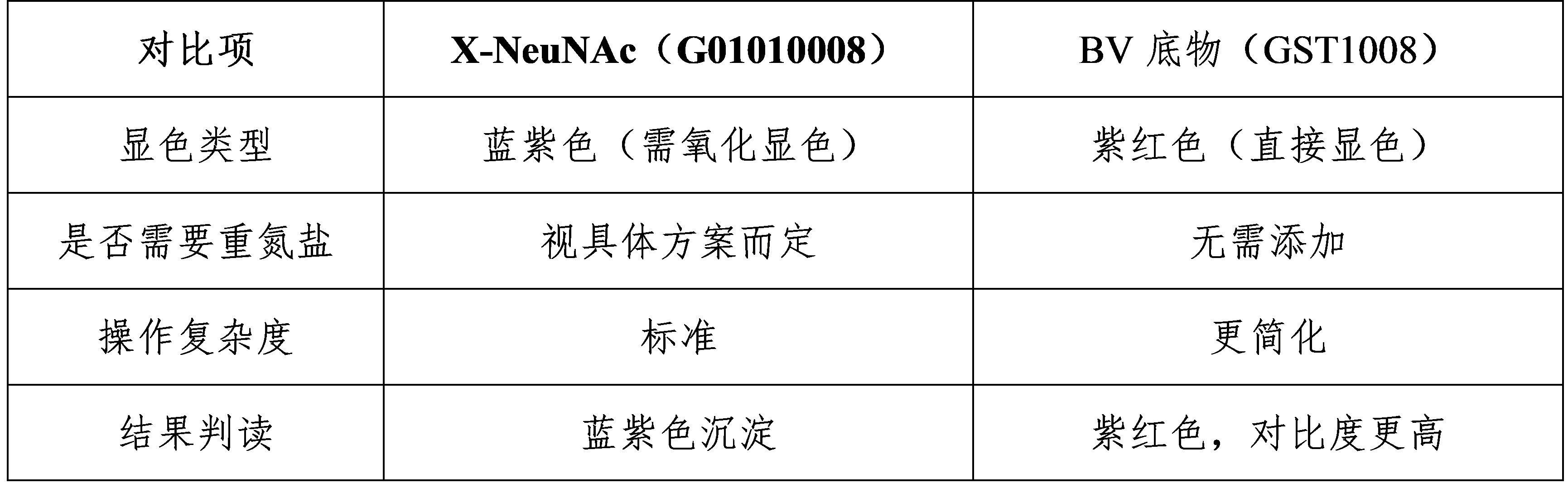 Comparison Table: X-NeuNAc vs BV Substrate (GST1008)