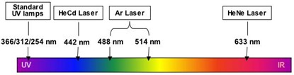 GeneSeqTools Nucleotide Wavelength Diagram.jpg