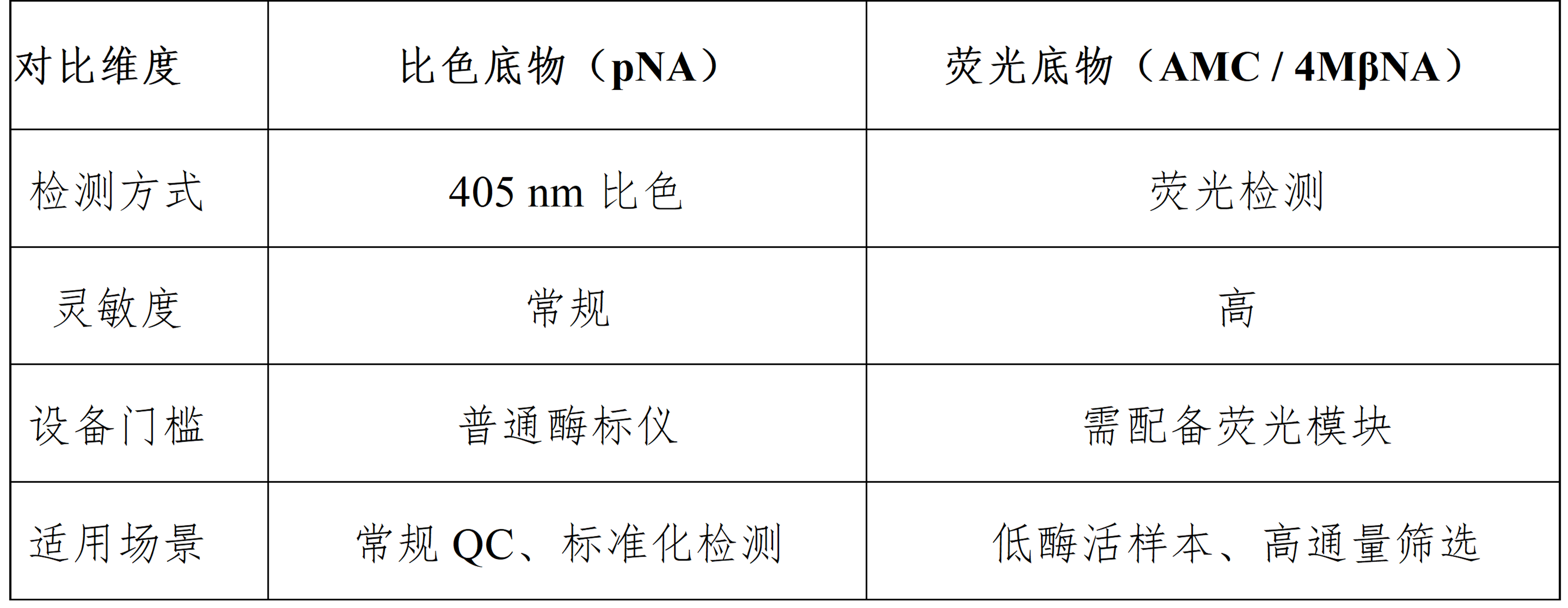 金赛途比色与荧光底物特性对比表格