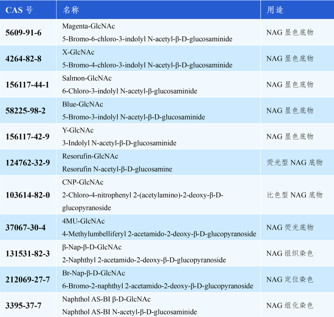 GeneSeqTools NAGase Substrate Series Recommendations Table